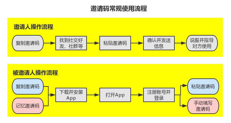 如何提高App的邀请效率操作系统hekbobo的博客-