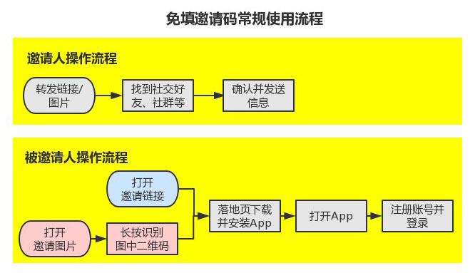 如何提高App的邀请效率操作系统hekbobo的博客-