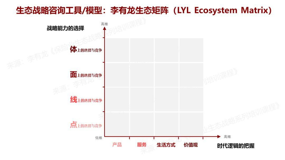 保险业未来生态的起点与未来生态的三条演化路径 | 李有龙生态矩阵（四）