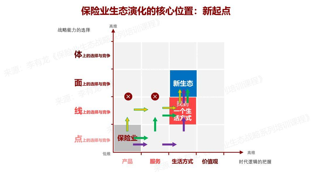 保险业未来生态的起点与未来生态的三条演化路径 | 李有龙生态矩阵（四）