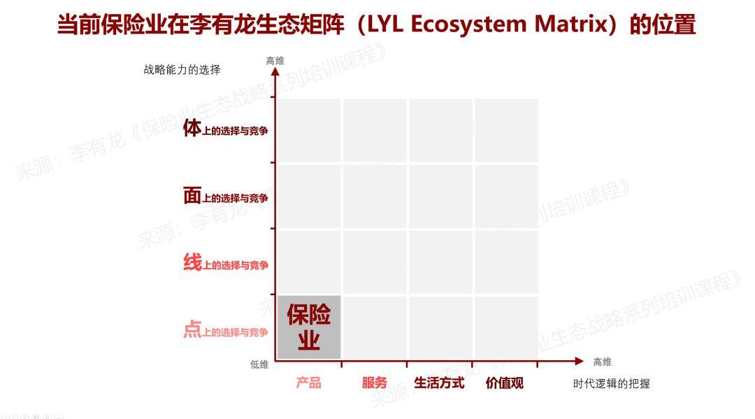 保险业未来生态的起点与未来生态的三条演化路径 | 李有龙生态矩阵（四）