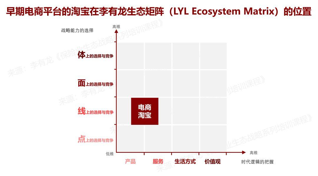 保险业未来生态的起点与未来生态的三条演化路径 | 李有龙生态矩阵（四）