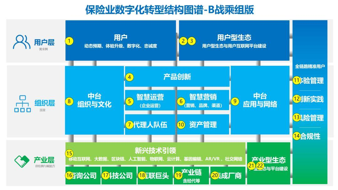 保险业未来生态的起点与未来生态的三条演化路径 | 李有龙生态矩阵（四）