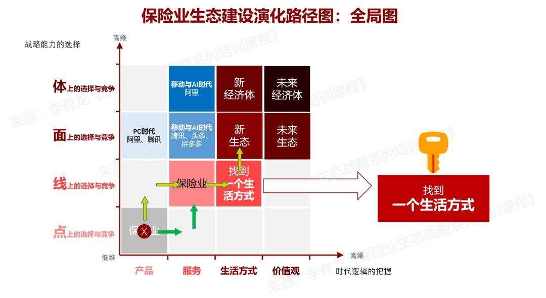 保险业未来生态的起点与未来生态的三条演化路径 | 李有龙生态矩阵（四）