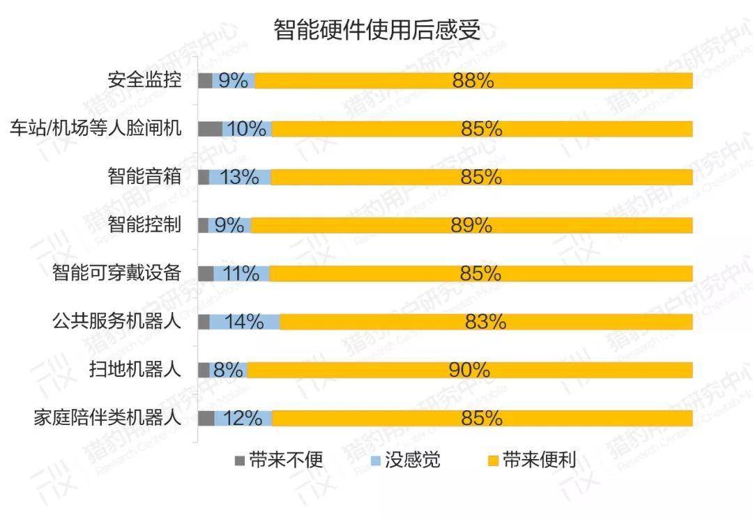 豹告 | 普通人眼中的AI：大众AI认知、感受、态度调研报告