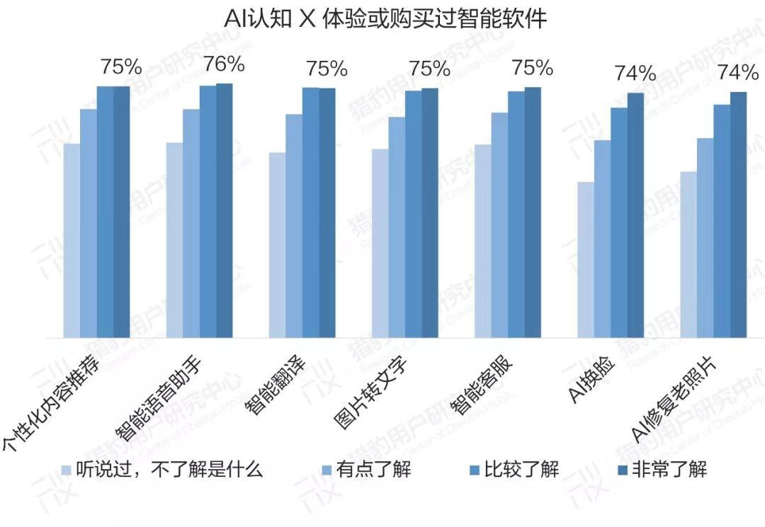 豹告 | 普通人眼中的AI：大众AI认知、感受、态度调研报告