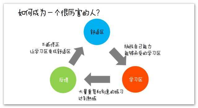 想要提高自己的核心竞争力,好的学习方法必不可少,良好的学习方法可以