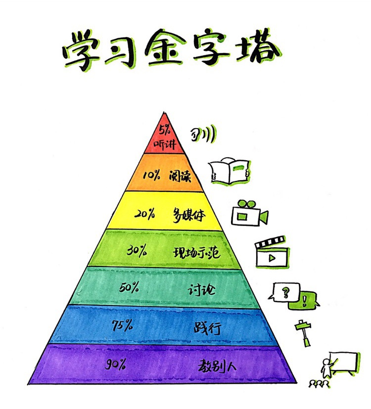 想要提高自己的核心竞争力,好的学习方法必不可少,良好的学习方法可以