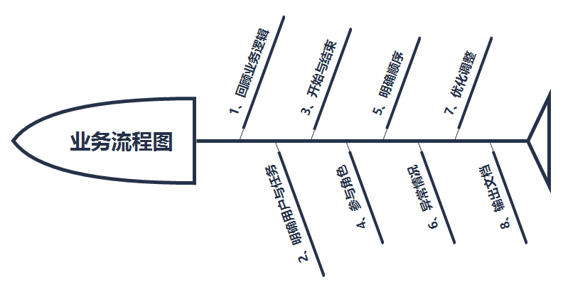 如何专业化设计业务流程图