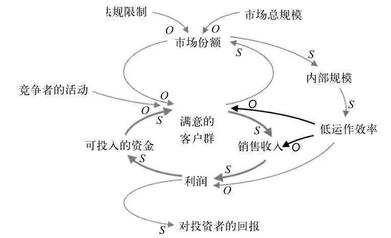 数据分析必备思维之：系统性思维