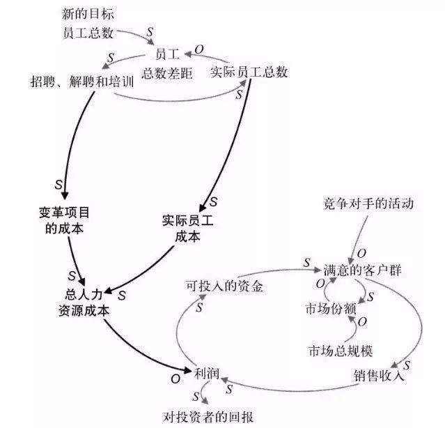 数据分析必备思维之：系统性思维