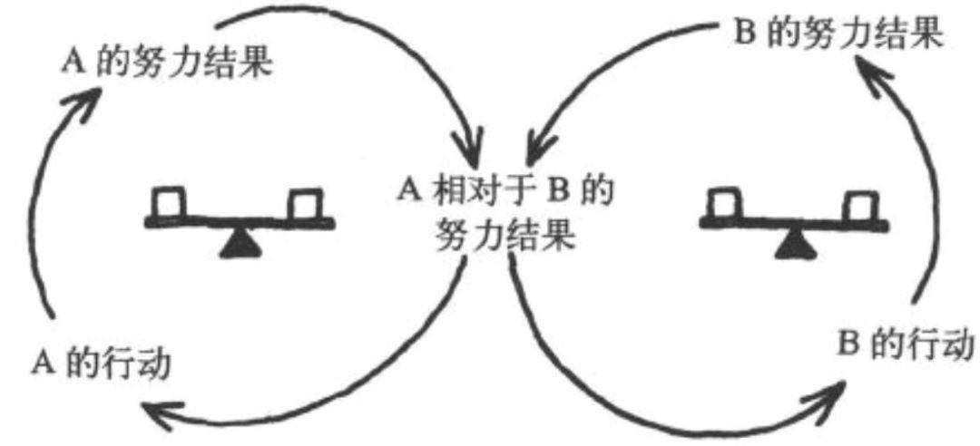 数据分析必备思维之：系统性思维