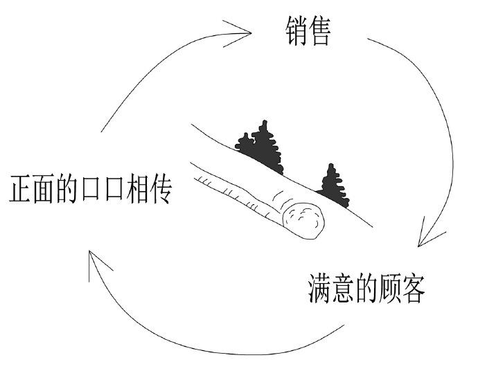 数据分析必备思维之：系统性思维