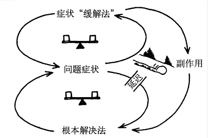 数据分析必备思维之：系统性思维