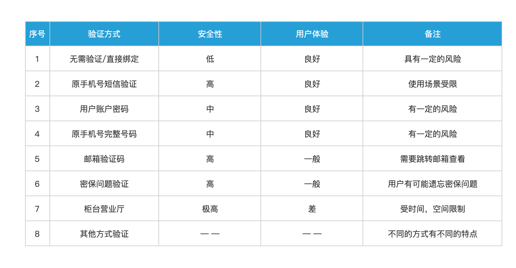 关于APP应用中修改手机号绑定的若干思考