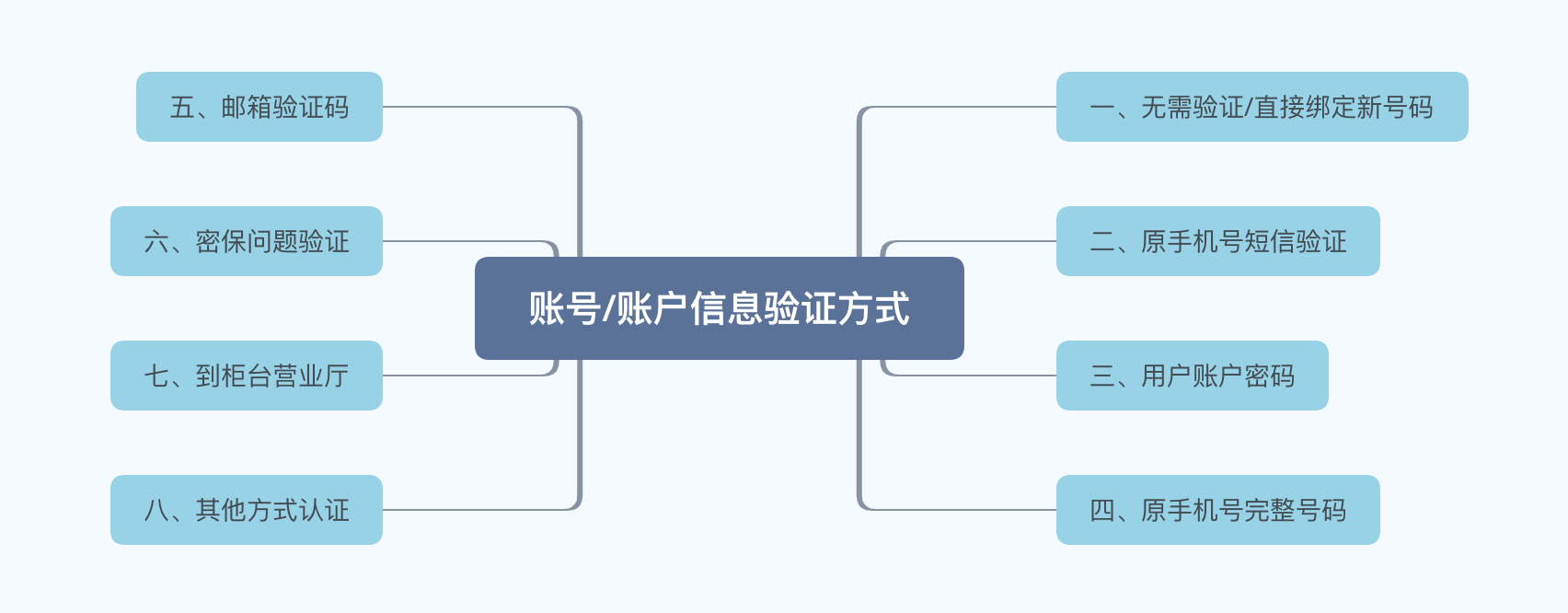 关于APP应用中修改手机号绑定的若干思考