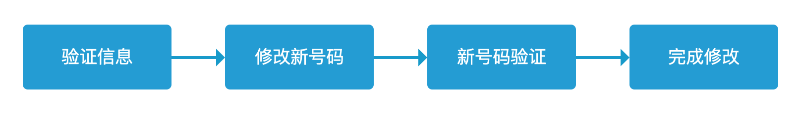 关于APP应用中修改手机号绑定的若干思考