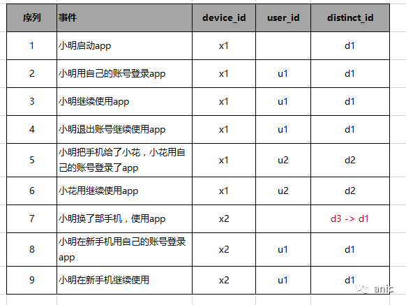 数据埋点-用户唯一标识