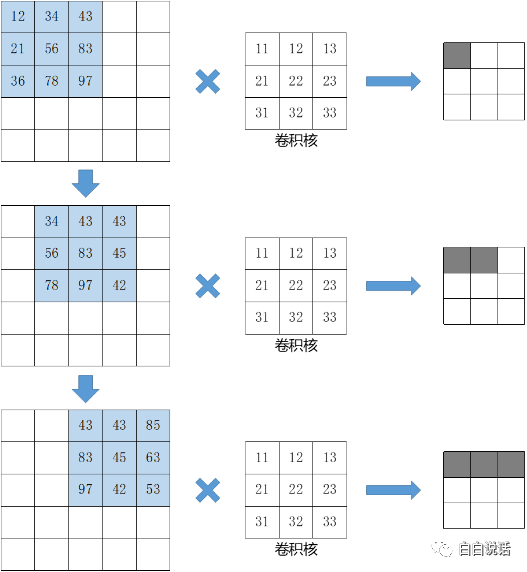 图像处理——卷积神经网络运算过程详解
