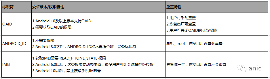 数据埋点-用户唯一标识