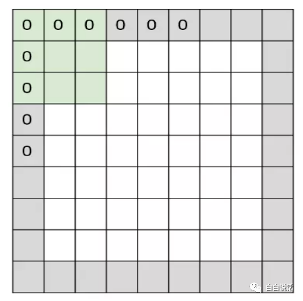图像处理——卷积神经网络运算过程详解