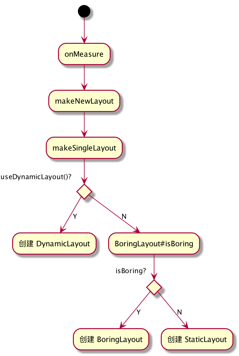 TextView Layout 创建流程