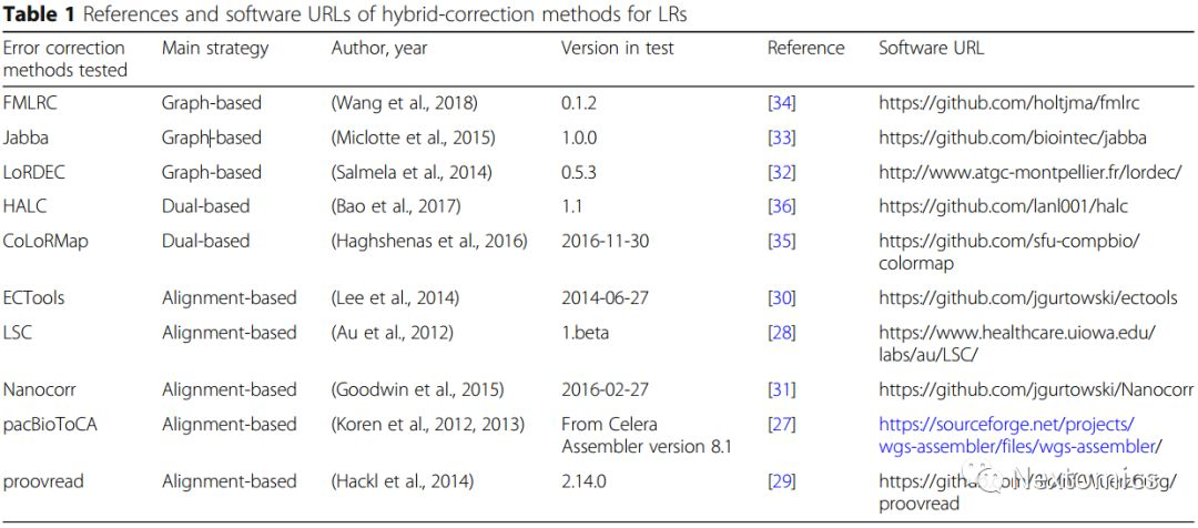 史上最全的长读长数据校错方法大比拼 配图02