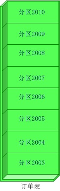 SQL Server：数据库/数据表 拆分