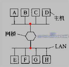 網絡基礎之網橋和交換機的工作原理及區別