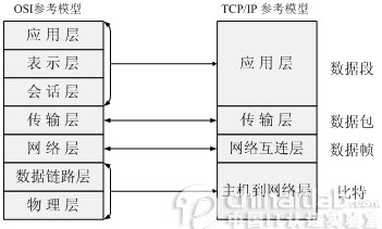 七层网络模型_osi参考模型有哪些优点