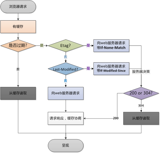 ETag、Expires、Cache-Control