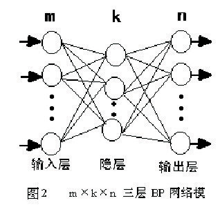 bp神经网络预测人口_bp神经网络预测实例(2)