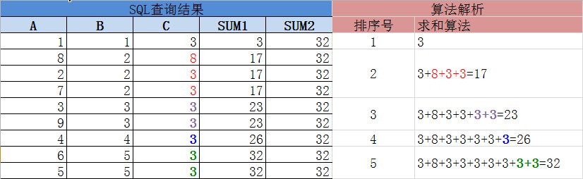 oracle分析函数系列之sum(col1) over(partition by col2 order by col3):实现分组汇总或递增汇总教程