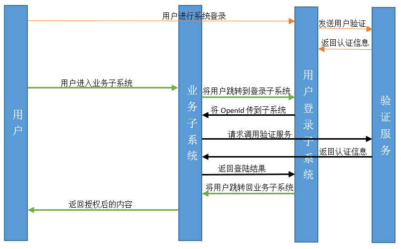 单点登录三个方法及原理：共享Session、基于OpenId的单点登录、基于Cookie的OpenId存储方案