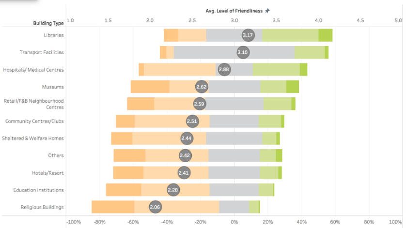 tableau图表 61 堆积发散条形图(李克特量表)