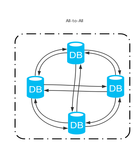 【三】分布式微服务架构体系详解——数据复制-csdn博客