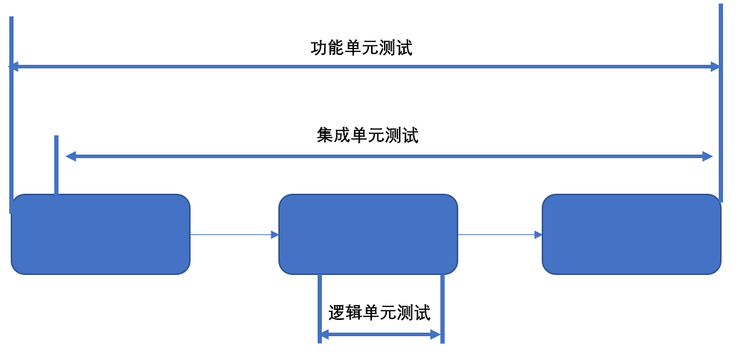 图5-1 单元测试类型