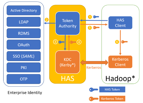 开源大数据平台如何才能保证身份认证安全？Kerberos