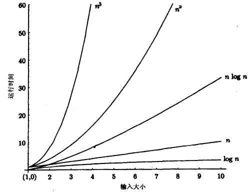 十分钟搞定时间复杂度（算法的时间复杂度）