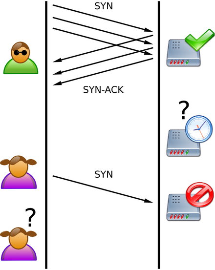 Syn Flood 攻击(2019.10.27)