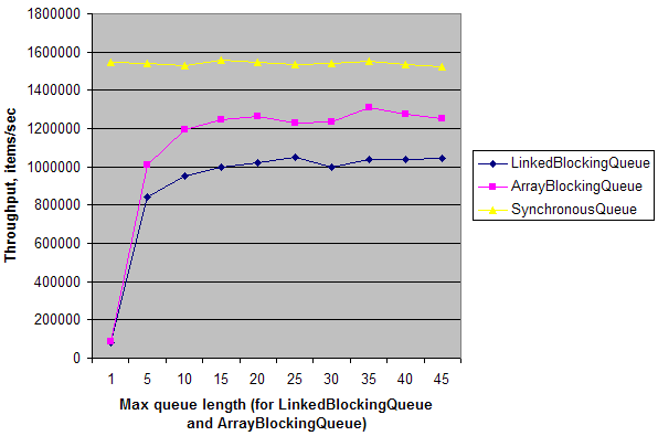 SynchronousQueue 的联想