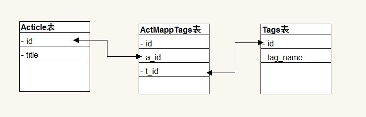 表表之间的关系