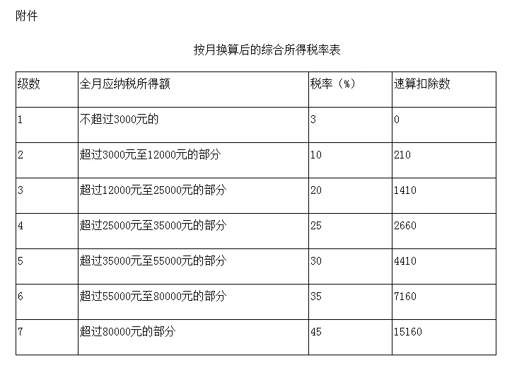 工资12000扣多少税?