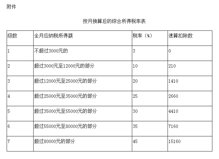 工资12000扣多少税2020年个人所得税最新算法excel表格