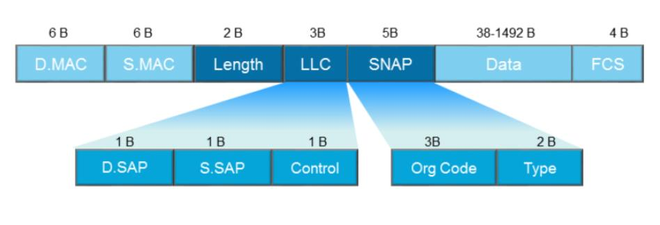 Какой аналог полей dsap и ssap в кадре ethernet ii