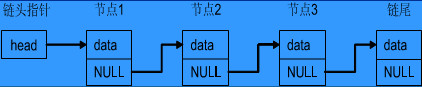 1、链表操作(加新的结点,排列),结构体的定义及相关操作