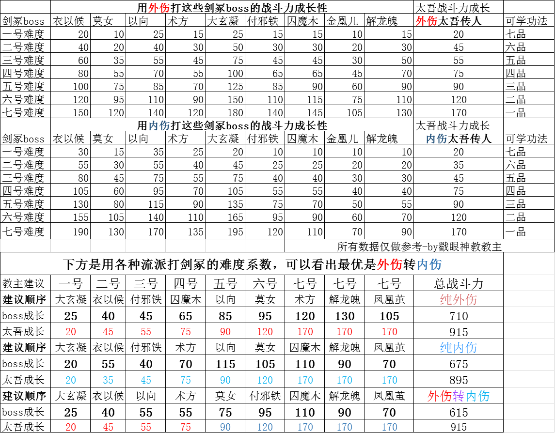 剑冢挑战顺序
