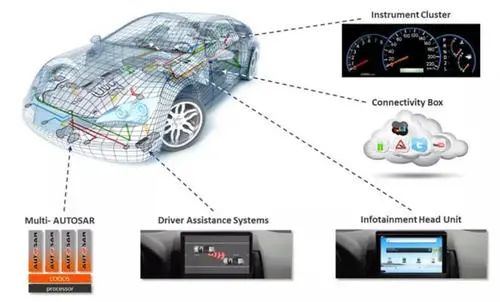 汽车硬件虚拟化的发展趋势