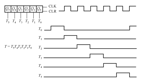 环形计数器产生的机器节拍