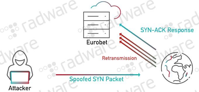 TCP SYN-ACK 反射DDoS攻击活动分析